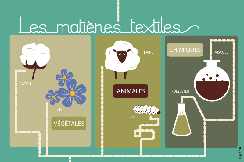 Vosges Terre Textile Fabrication Vosgienne Une Succession D étapes De Productions Et De